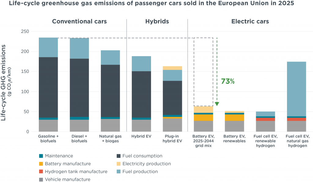 Emissões de Gases de Efeito Estufa ao Longo do Ciclo de Vida de Carros de Passageiros Vendidos na União Europeia em 2025 Emissões de Gases de Efeito Estufa ao Longo do Ciclo de Vida de Carros de Passageiros Vendidos na União Europeia em 2025