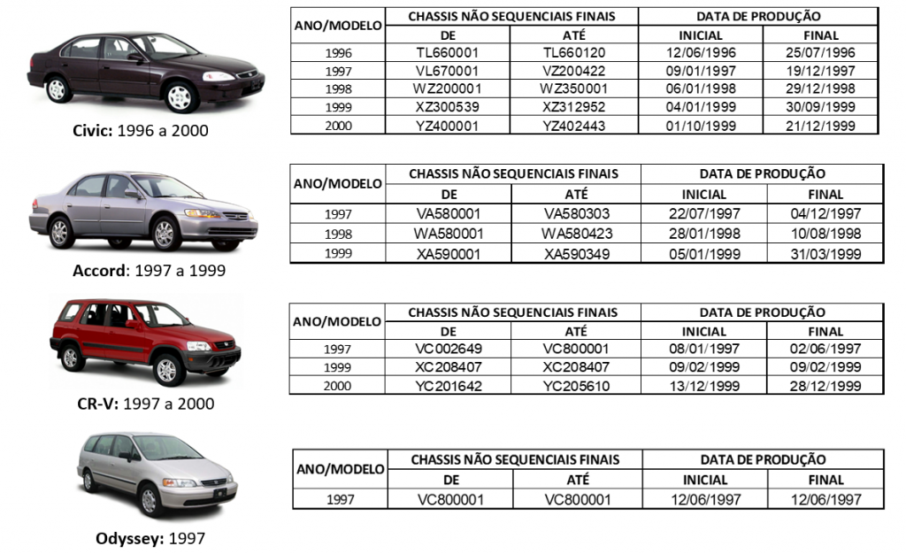 Recall para Honda Civic, Accord, CR-V e Odyssey